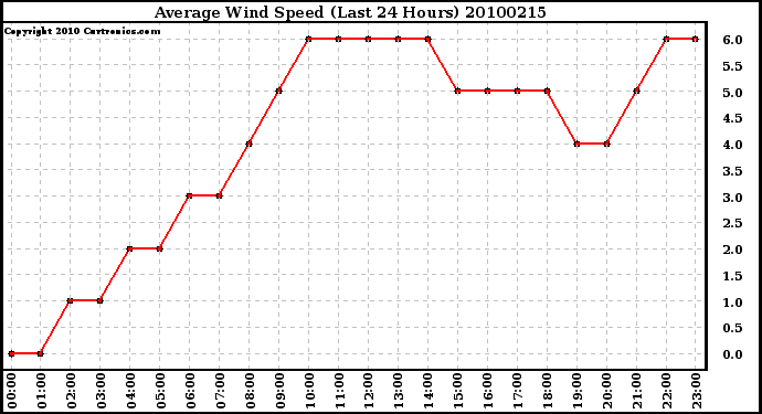 Milwaukee Weather Average Wind Speed (Last 24 Hours)