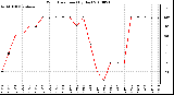 Milwaukee Weather Wind Direction (By Day)