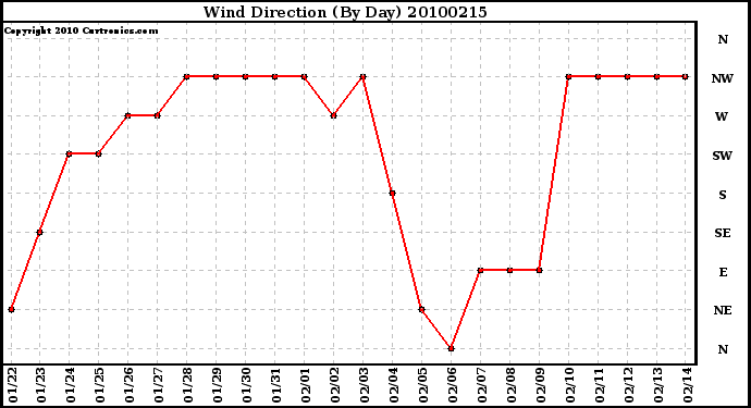 Milwaukee Weather Wind Direction (By Day)