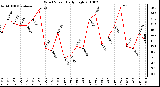 Milwaukee Weather Wind Speed Daily High