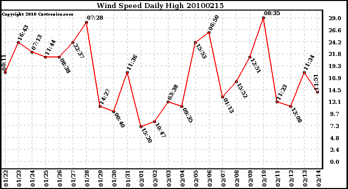 Milwaukee Weather Wind Speed Daily High