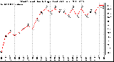 Milwaukee Weather Wind Speed Hourly High (Last 24 Hours)