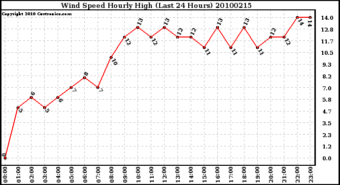 Milwaukee Weather Wind Speed Hourly High (Last 24 Hours)