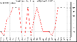 Milwaukee Weather Wind Daily High Direction (By Day)