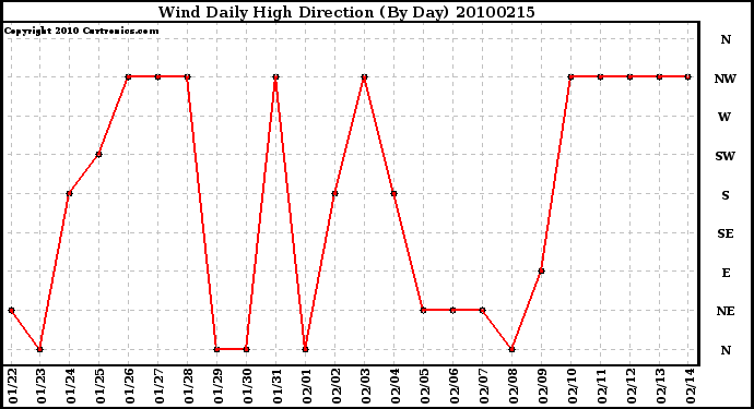 Milwaukee Weather Wind Daily High Direction (By Day)