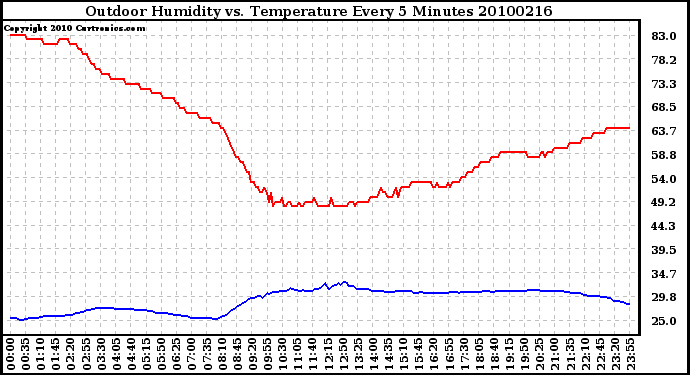 Milwaukee Weather Outdoor Humidity vs. Temperature Every 5 Minutes