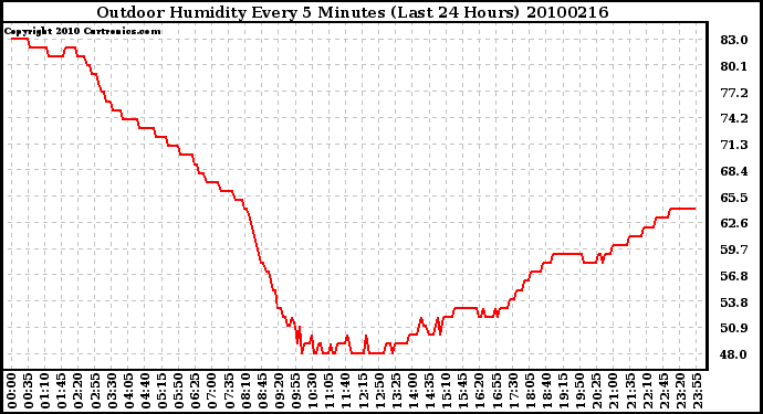 Milwaukee Weather Outdoor Humidity Every 5 Minutes (Last 24 Hours)