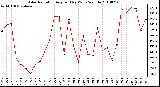 Milwaukee Weather Solar Radiation Avg per Day W/m2/minute