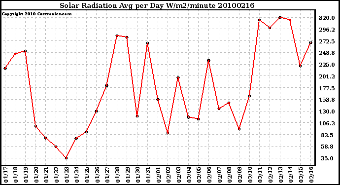 Milwaukee Weather Solar Radiation Avg per Day W/m2/minute