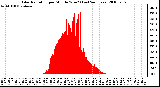 Milwaukee Weather Solar Radiation per Minute W/m2 (Last 24 Hours)