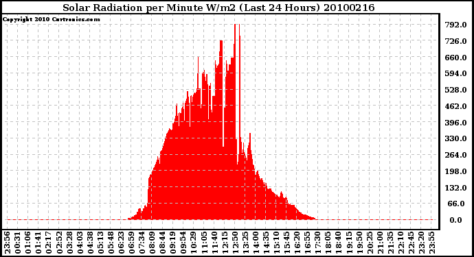 Milwaukee Weather Solar Radiation per Minute W/m2 (Last 24 Hours)