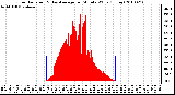 Milwaukee Weather Solar Radiation & Day Average per Minute W/m2 (Today)