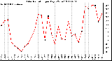 Milwaukee Weather Solar Radiation per Day KW/m2