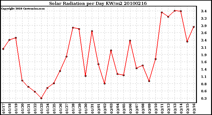 Milwaukee Weather Solar Radiation per Day KW/m2