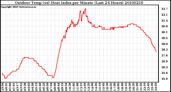 Milwaukee Weather Outdoor Temp (vs) Heat Index per Minute (Last 24 Hours)