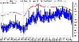 Milwaukee Weather Outdoor Temp (vs) Wind Chill per Minute (Last 24 Hours)