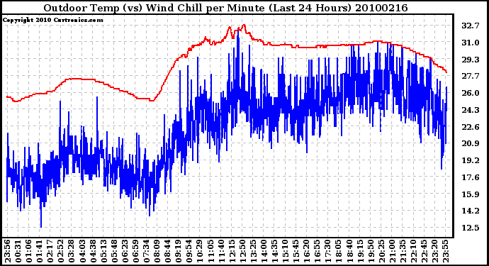 Milwaukee Weather Outdoor Temp (vs) Wind Chill per Minute (Last 24 Hours)