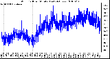 Milwaukee Weather Wind Chill per Minute (Last 24 Hours)