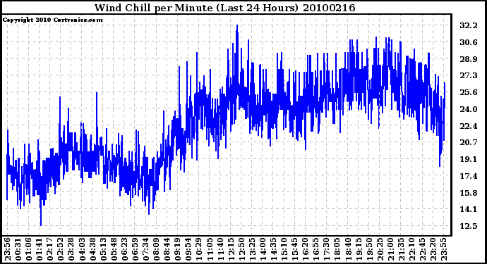 Milwaukee Weather Wind Chill per Minute (Last 24 Hours)