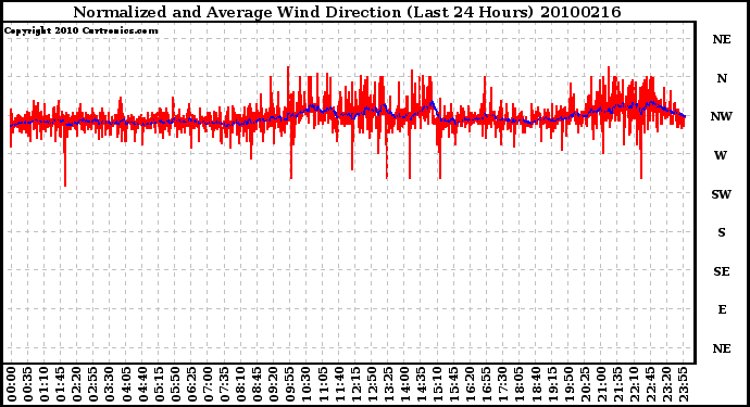 Milwaukee Weather Normalized and Average Wind Direction (Last 24 Hours)