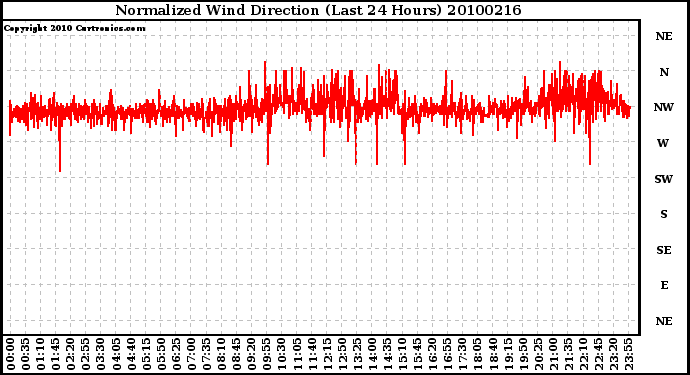 Milwaukee Weather Normalized Wind Direction (Last 24 Hours)