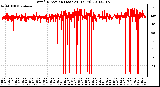 Milwaukee Weather Wind Direction (Last 24 Hours)