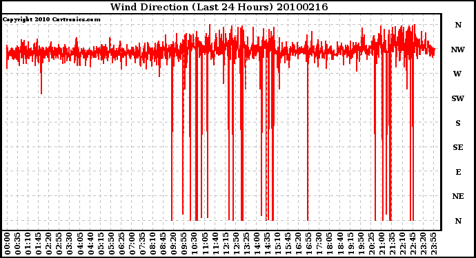 Milwaukee Weather Wind Direction (Last 24 Hours)