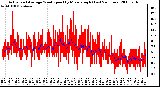 Milwaukee Weather Actual and Average Wind Speed by Minute mph (Last 24 Hours)