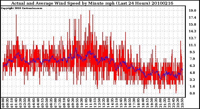 Milwaukee Weather Actual and Average Wind Speed by Minute mph (Last 24 Hours)