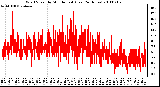 Milwaukee Weather Wind Speed by Minute mph (Last 24 Hours)