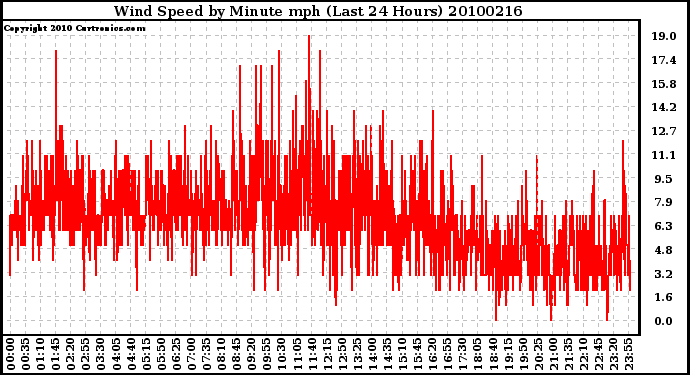 Milwaukee Weather Wind Speed by Minute mph (Last 24 Hours)