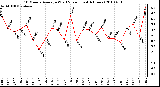 Milwaukee Weather 10 Minute Average Wind Speed (Last 4 Hours)