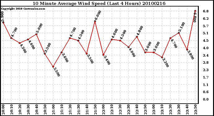 Milwaukee Weather 10 Minute Average Wind Speed (Last 4 Hours)