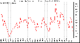 Milwaukee Weather Wind Speed by Minute mph (Last 1 Hour)