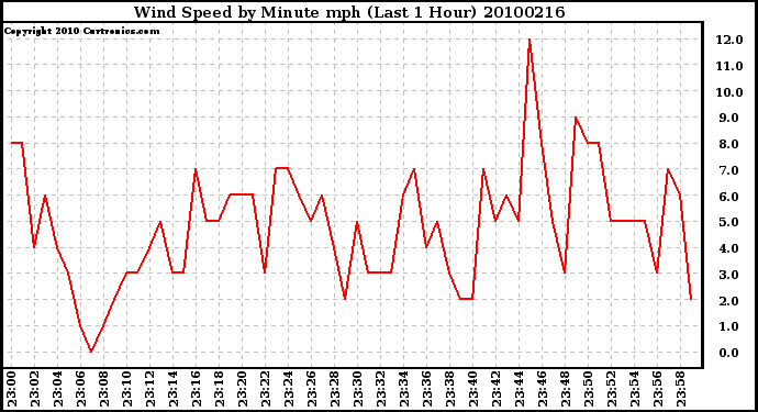 Milwaukee Weather Wind Speed by Minute mph (Last 1 Hour)