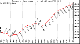 Milwaukee Weather Barometric Pressure per Hour (Last 24 Hours)