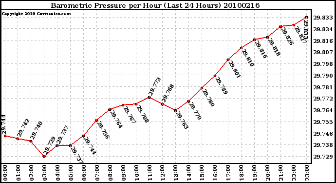 Milwaukee Weather Barometric Pressure per Hour (Last 24 Hours)