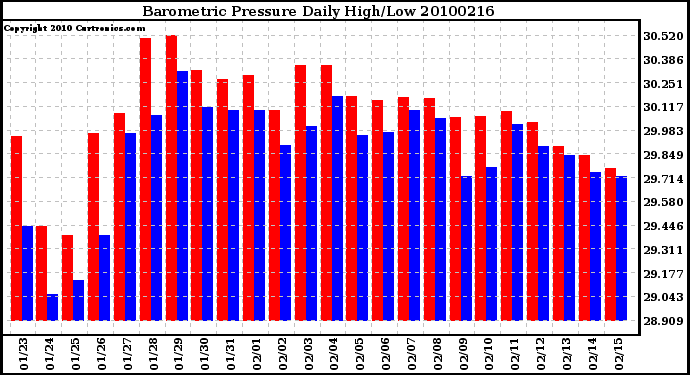 Milwaukee Weather Barometric Pressure Daily High/Low