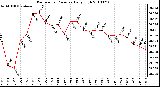 Milwaukee Weather Barometric Pressure Daily High