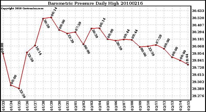 Milwaukee Weather Barometric Pressure Daily High