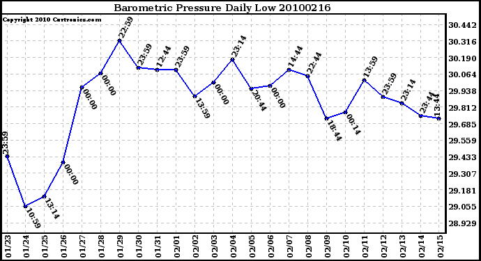 Milwaukee Weather Barometric Pressure Daily Low