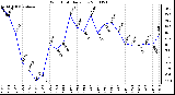 Milwaukee Weather Wind Chill Daily Low