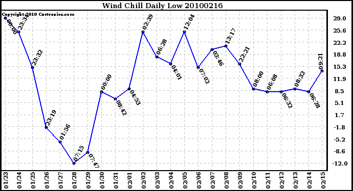 Milwaukee Weather Wind Chill Daily Low