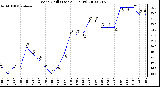 Milwaukee Weather Wind Chill (Last 24 Hours)