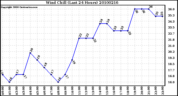 Milwaukee Weather Wind Chill (Last 24 Hours)