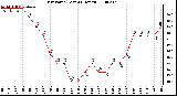 Milwaukee Weather Dew Point (Last 24 Hours)