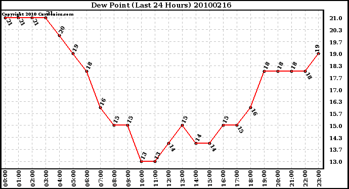 Milwaukee Weather Dew Point (Last 24 Hours)