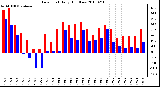 Milwaukee Weather Dew Point Daily High/Low