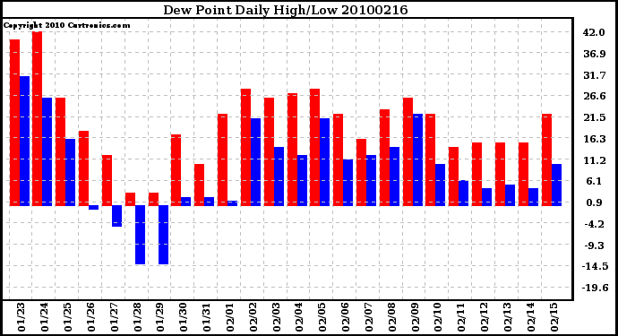 Milwaukee Weather Dew Point Daily High/Low