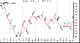 Milwaukee Weather Dew Point Daily High